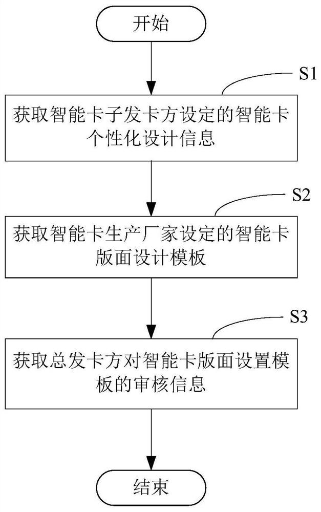 智能卡定制生成方法、计算机装置及计算机可读存储介质