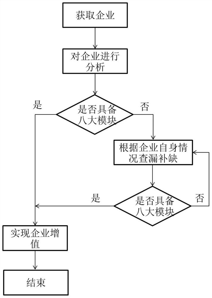 一种企业价值增值系统