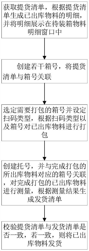 一种打包控制方法、系统及介质