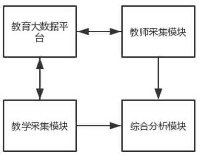 一种基于教育大数据的智慧教学综合分析系统