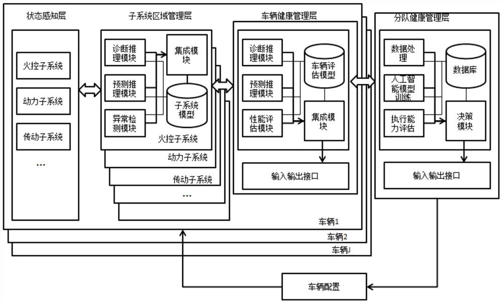 一种分层融合式车辆分队健康管理系统架构