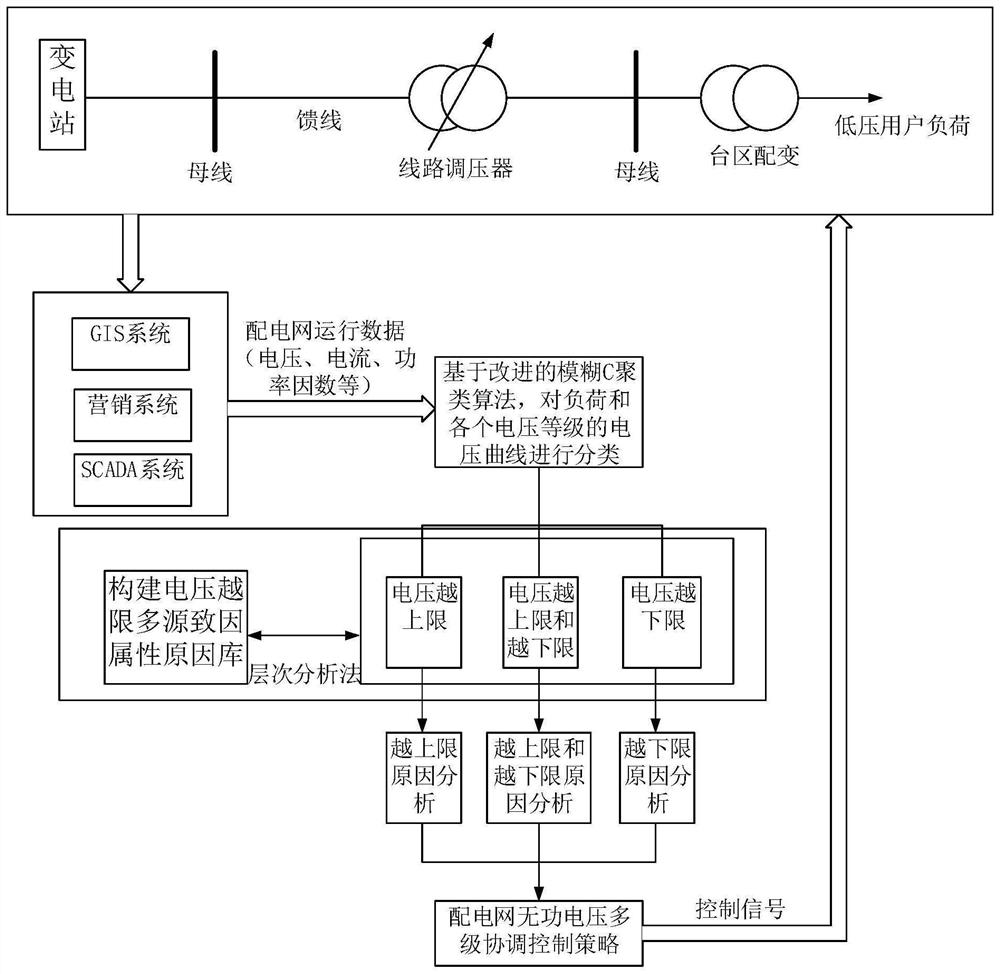 基于聚类和层次分析算法的配网电压越限原因分析方法