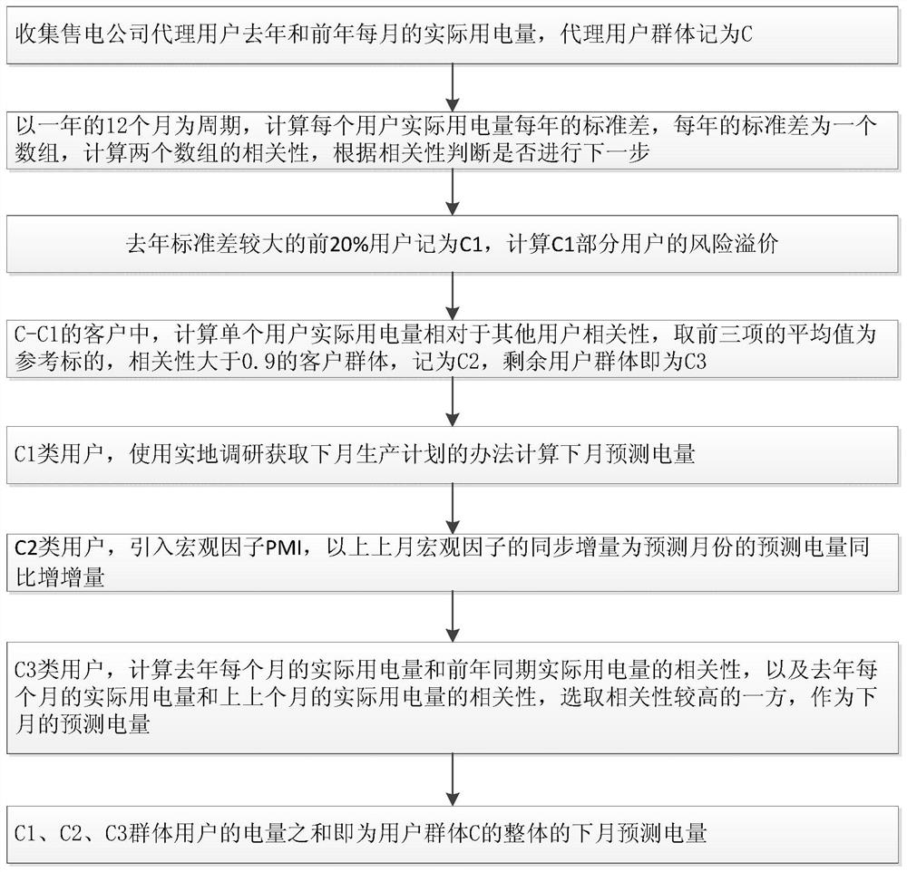 一种小型售电公司代理用户的月度用电量预测分析方法