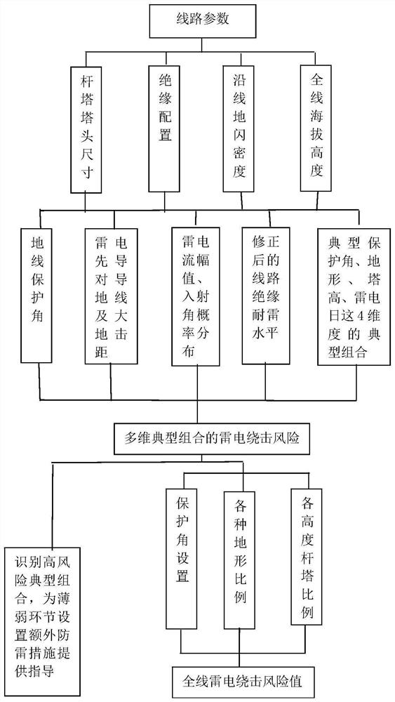 一种输电线路全线雷电绕击跳闸风险多维分析方法