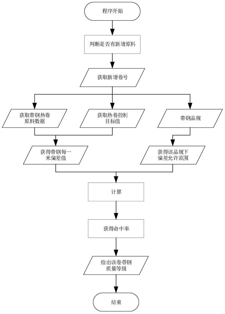 一种冷轧原料库质量预审核方法