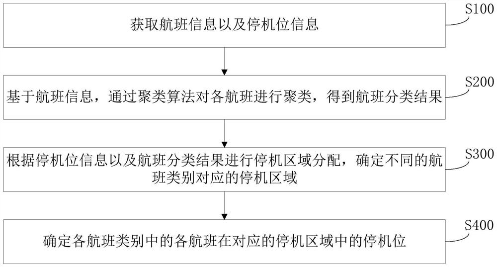 停机位分配方法、装置、存储介质及计算机设备