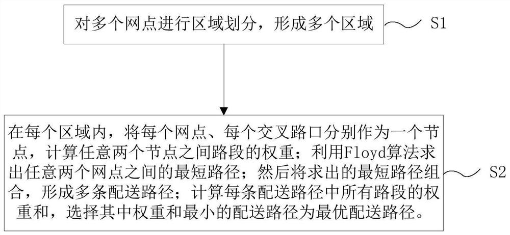 一种配送路径优化方法及装置