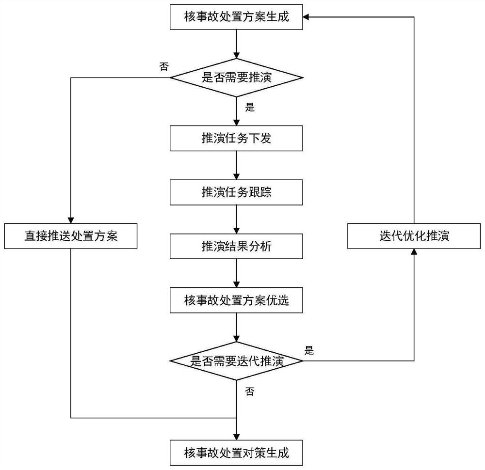 一种基于事故状态推演优化的核事故处置对策生成方法