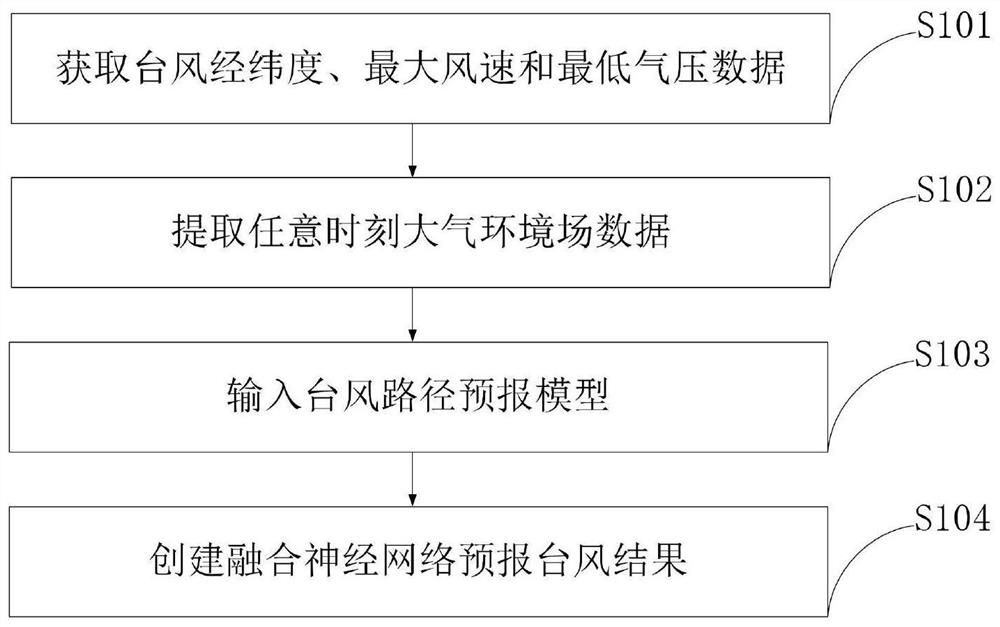 基于融合神经网络的台风路径预报方法、系统、介质及终端