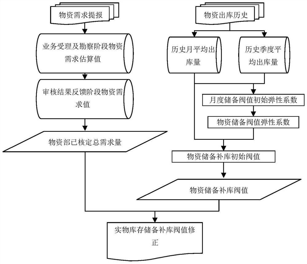 一种电力业扩配套项目实物库存储备阀值优化方法