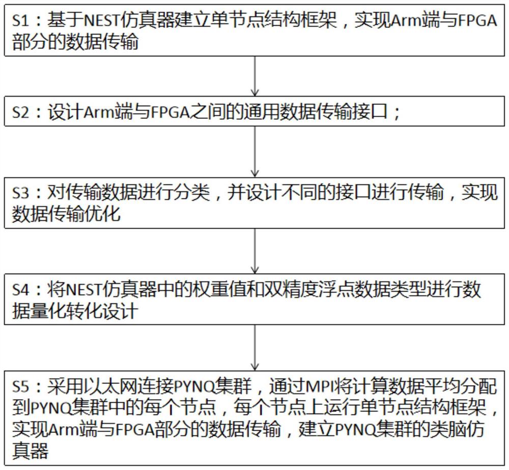 基于PYNQ集群的高能效NEST类脑仿真器