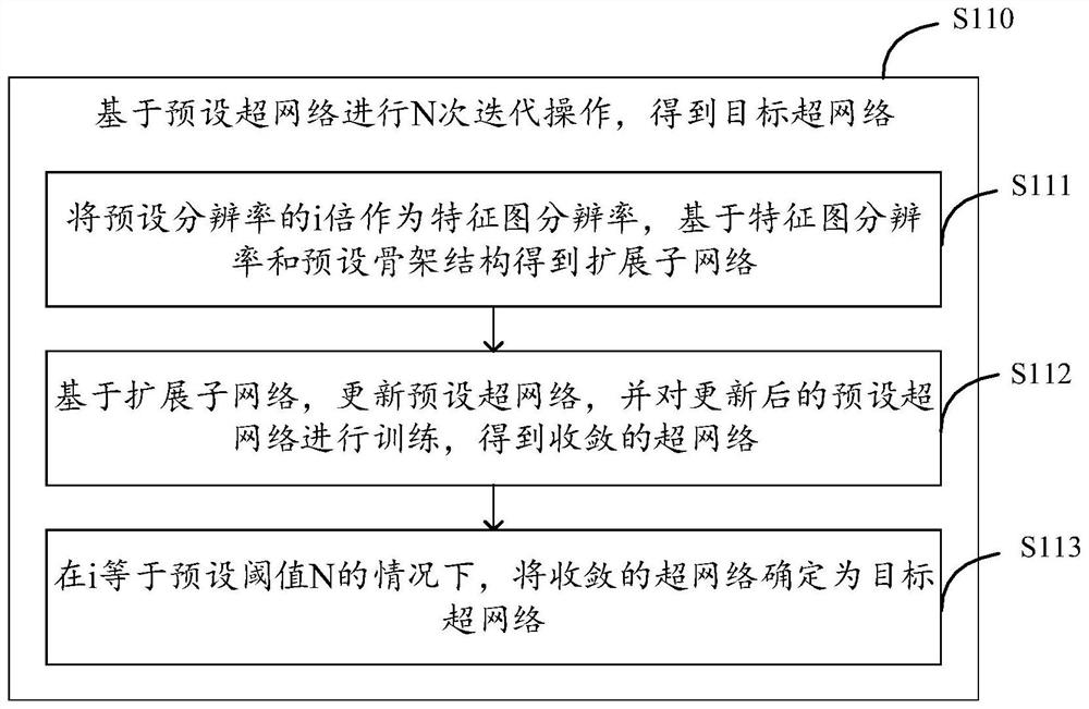 超网络的训练方法、装置、电子设备和存储介质