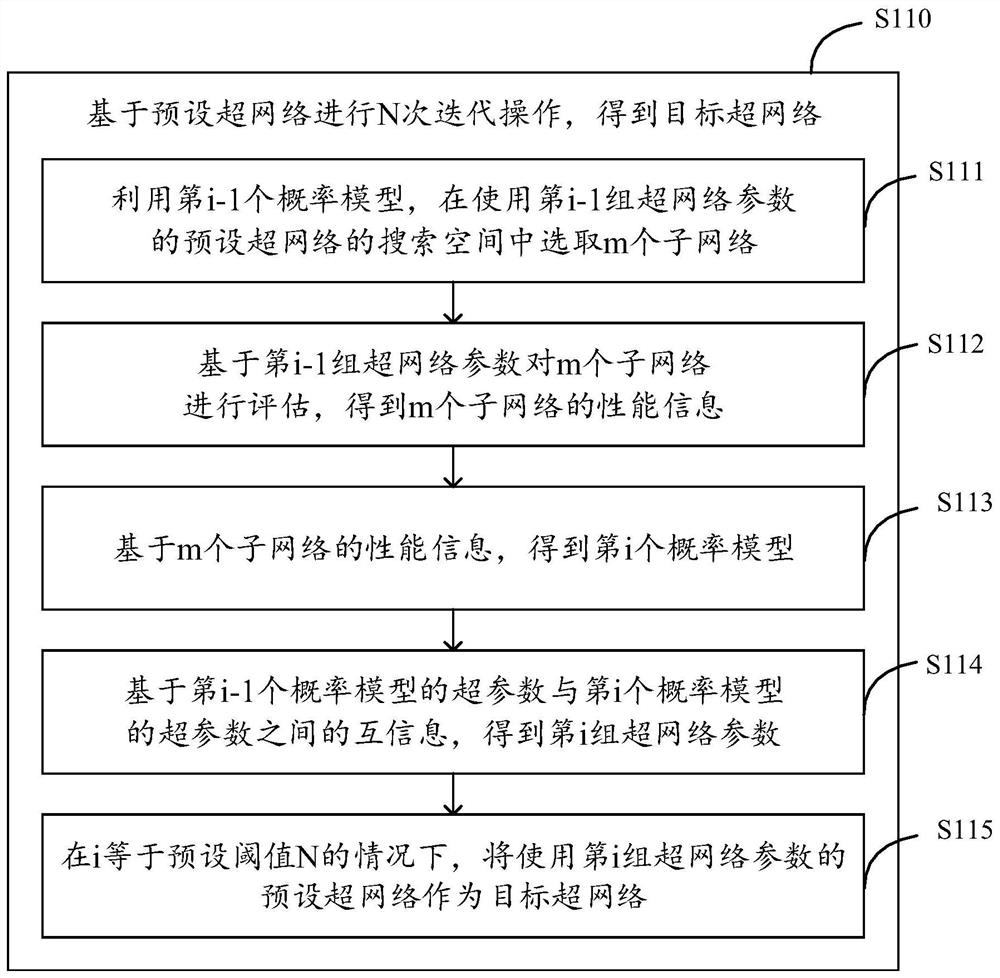 超网络的训练方法、装置、电子设备和存储介质