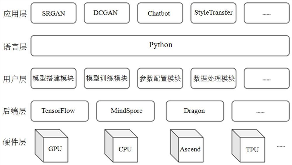 一种兼容多框架的深度学习模型快速搭建系统