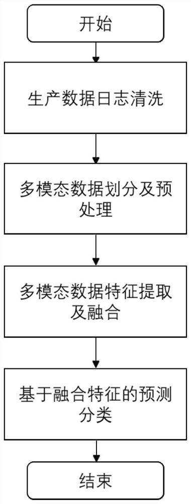 一种面向智能制造多模态数据的分类方法