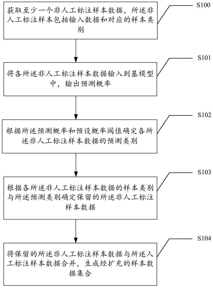 数据样本扩充的方法、装置和电子设备