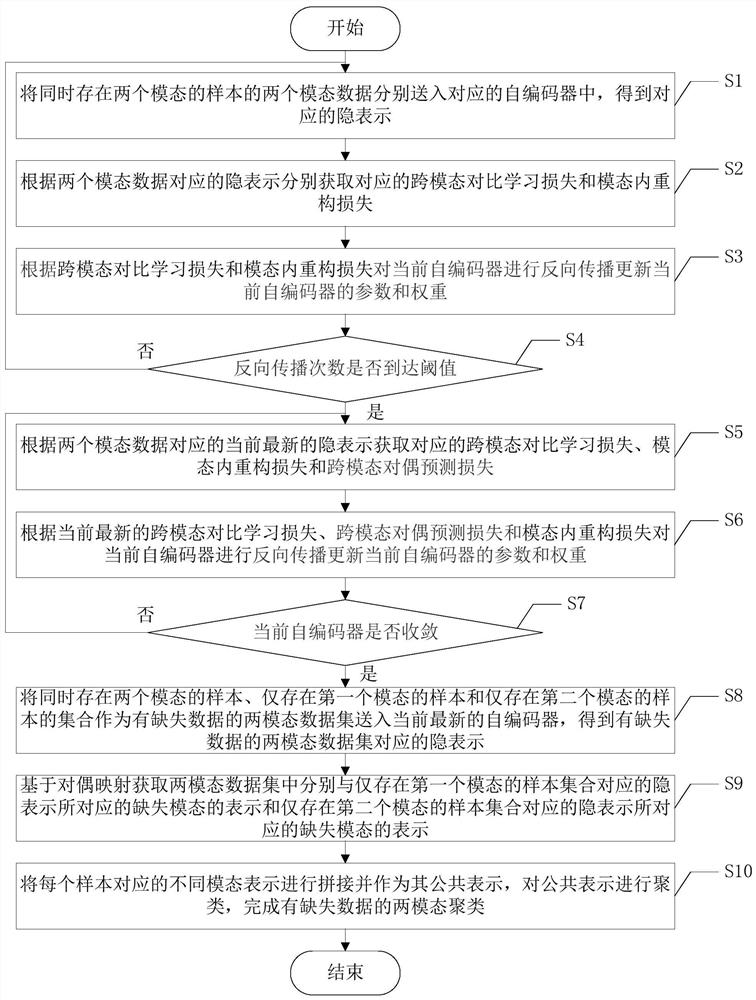 一种有缺失数据的两模态聚类方法