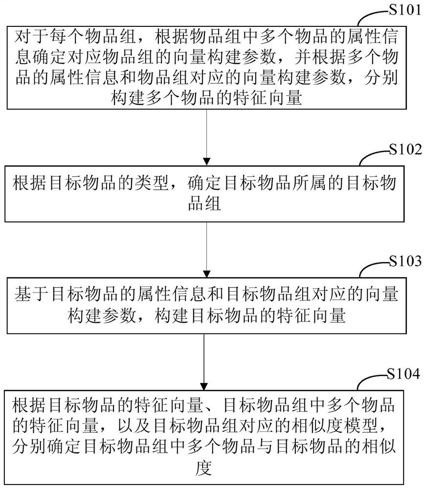 相似度的确定方法、装置、电子设备和存储介质