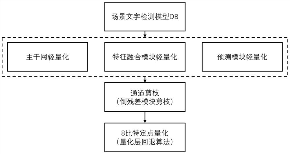 基于移动端的场景文字检测模型轻量化方法、电子设备及存储介质