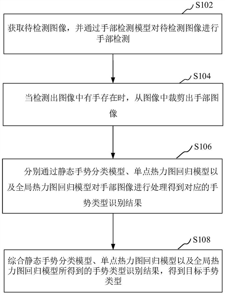 手势识别方法、装置、计算机设备和存储介质