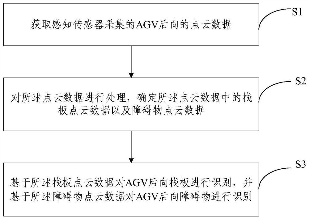 AGV后向栈板及障碍物识别方法、装置及AGV