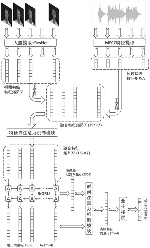 一种基于特征-时间注意力机制的多模态情感识别方法