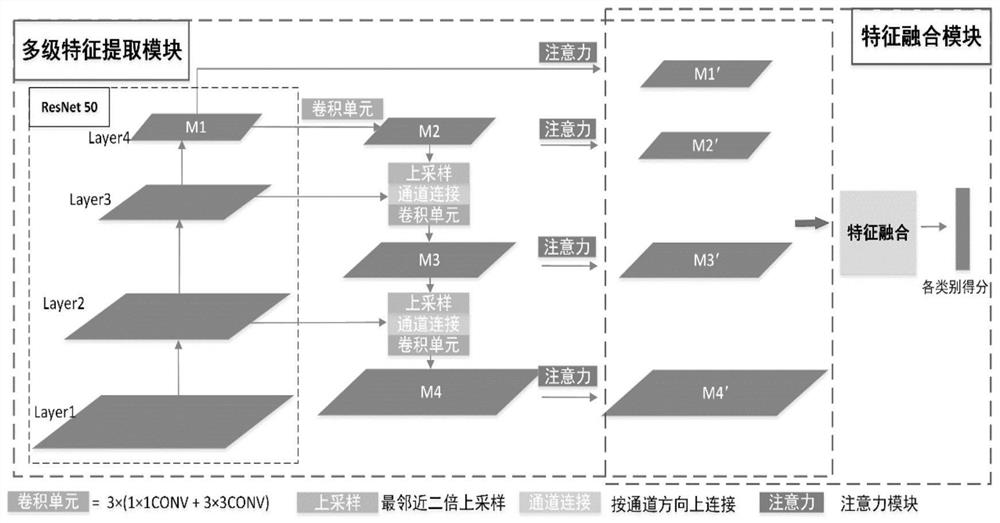 一种基于特征金字塔多级特征融合的遥感影像场景分类方法