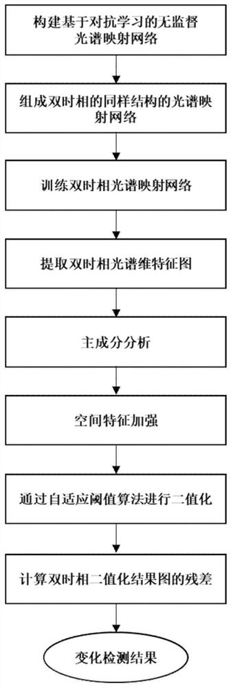 基于对抗学习的无监督高光谱图像变化检测方法