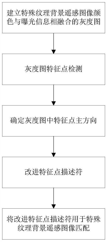 一种特殊纹理背景遥感图像匹配方法