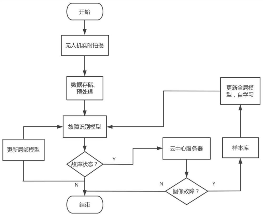 一种基于边缘计算与深度学习的绝缘子状态识别方法