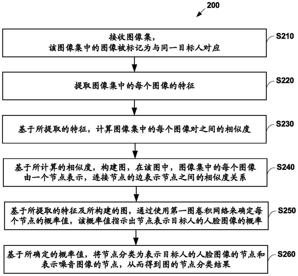 人脸图像分类方法、人脸图像分类装置和存储介质