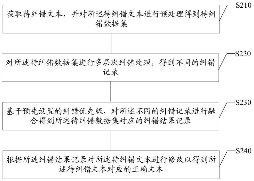 文本纠错方法、装置、介质及电子设备