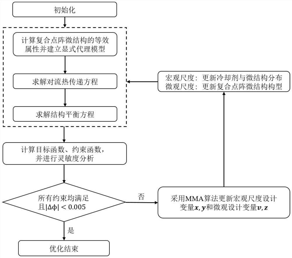 一种用于轻质防隔热承载结构的多尺度拓扑优化方法