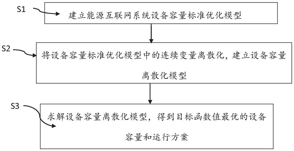 一种基于离散化模型的能源互联网规划方法及装置