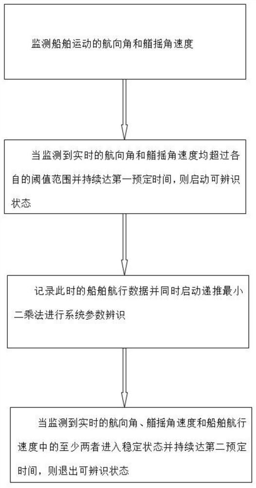 基于数据过滤的船舶运动模型自适应辨识方法和系统