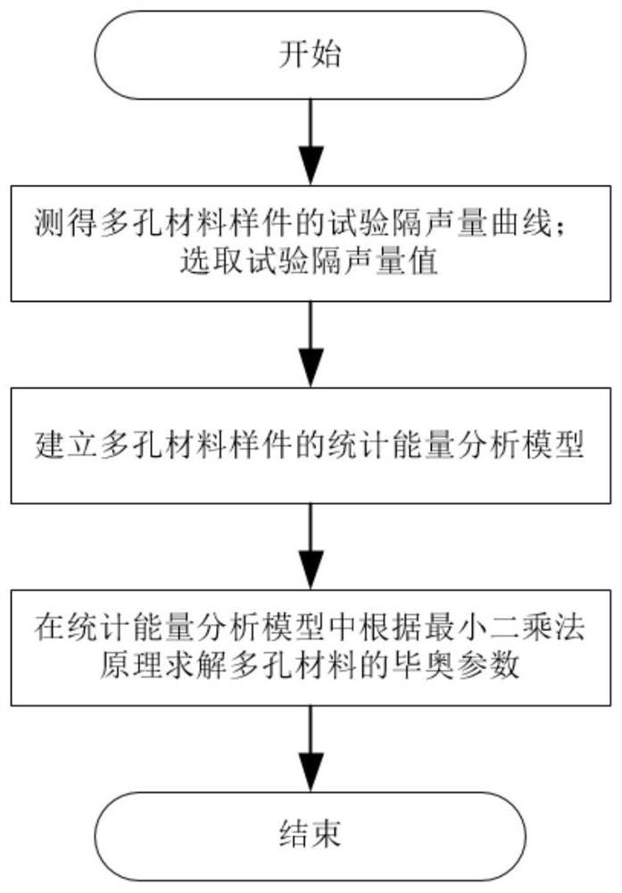 一种获取多孔材料毕奥参数的方法