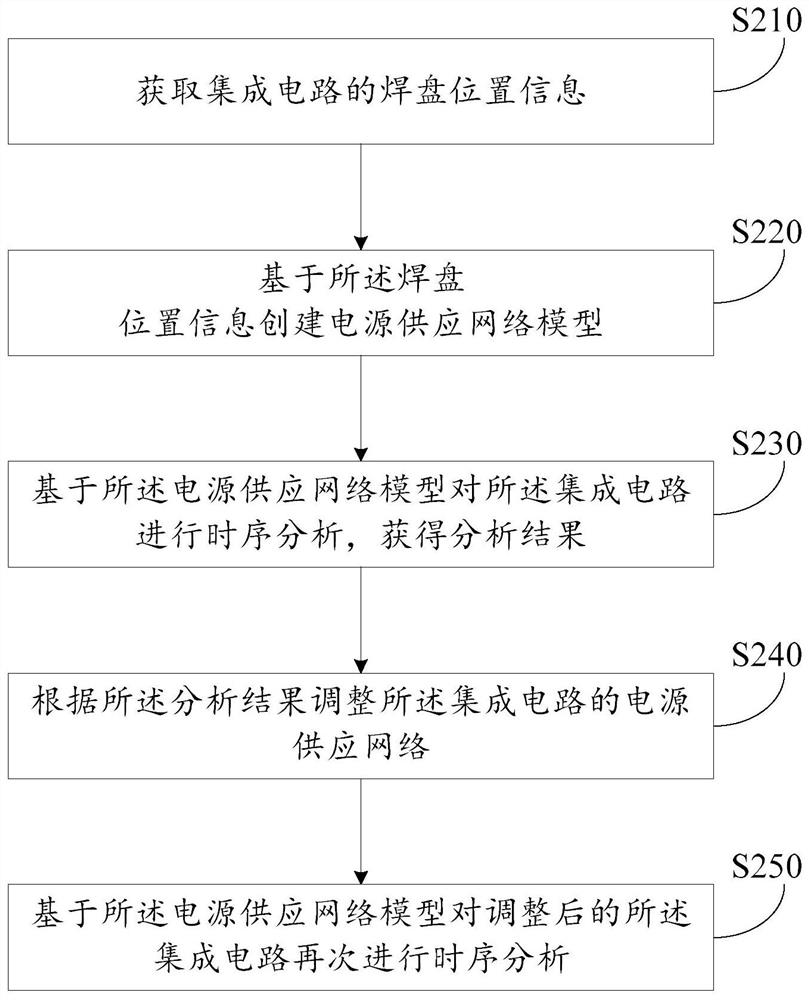 时序分析方法及装置、电子设备和计算机可读存储介质