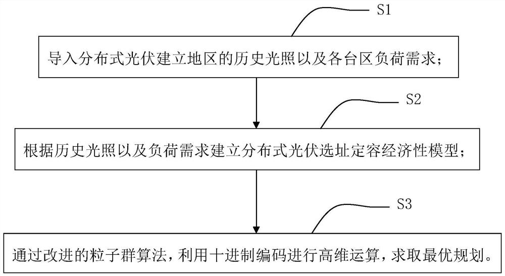 一种分布式光伏的接入规划方法