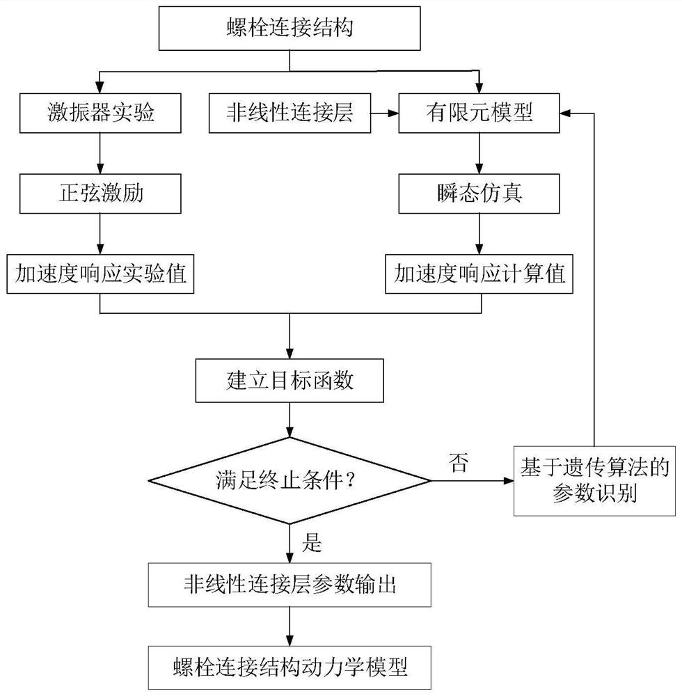 一种螺栓结合部非线性连接层建模方法