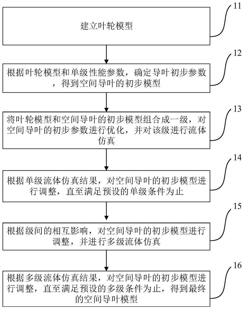 一种多级离心泵的空间导叶的设计方法