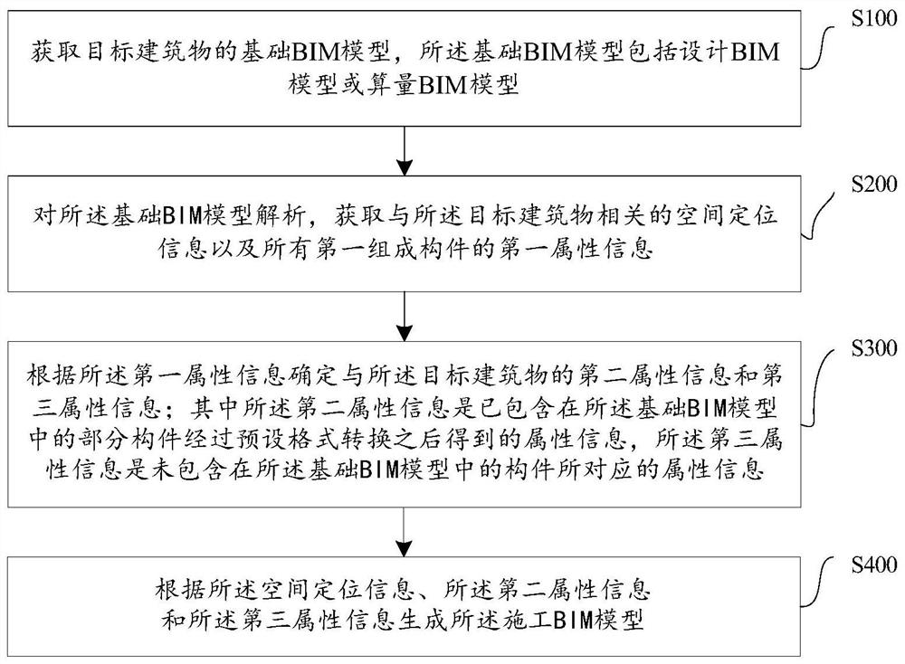 施工BIM模型的转换方法及转换装置