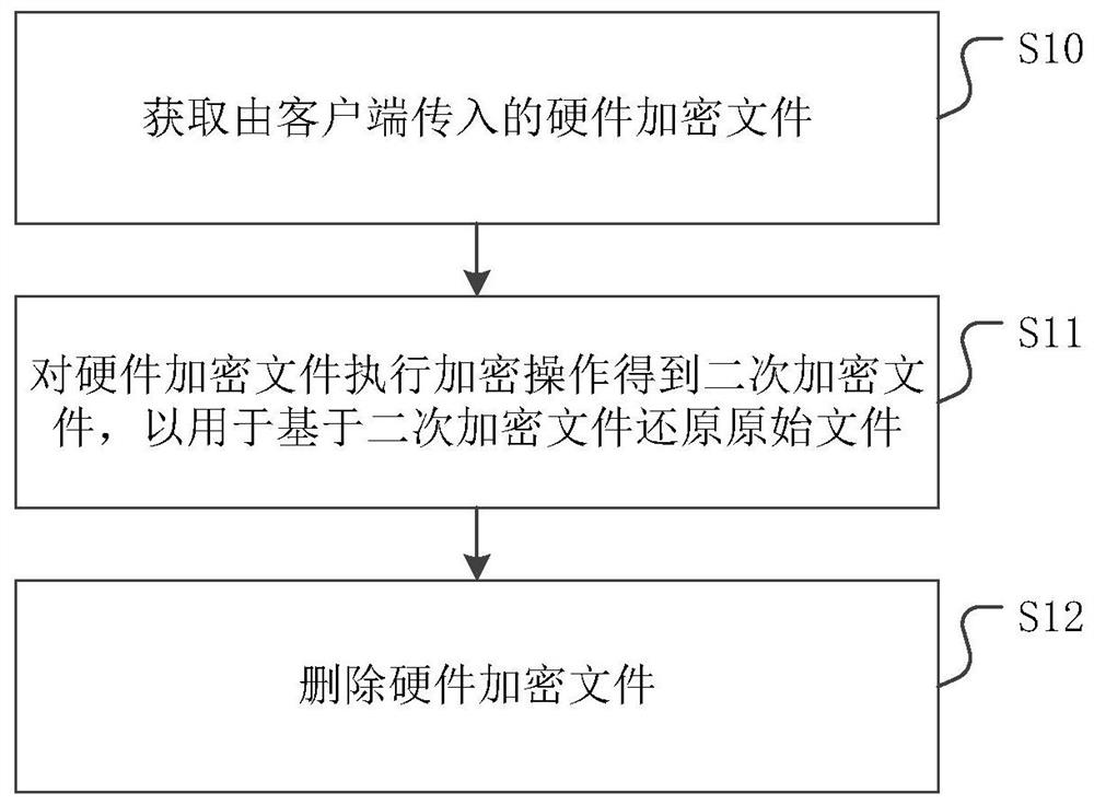 一种文件加密方法、装置、系统及存储介质