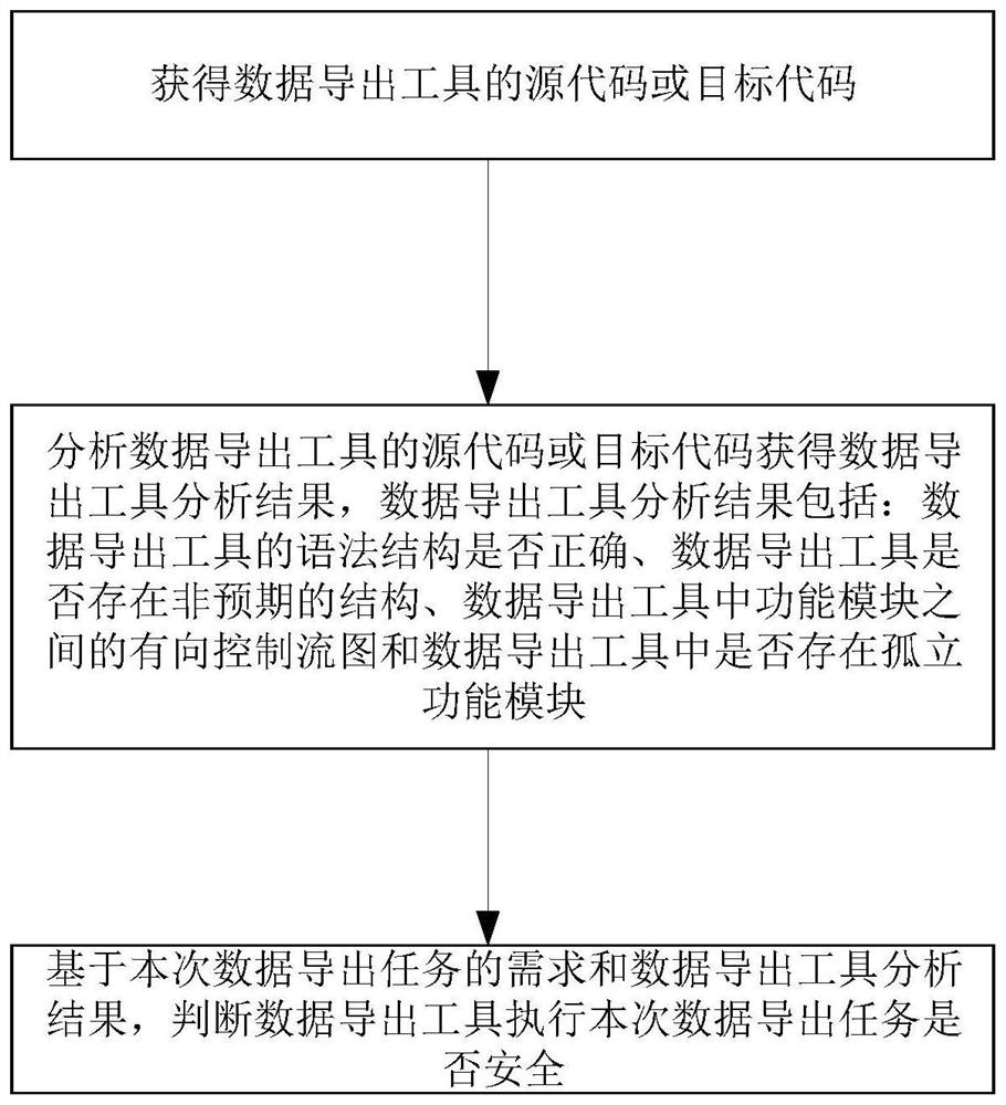 数据导出工具安全性分析方法及系统及数据导出方法