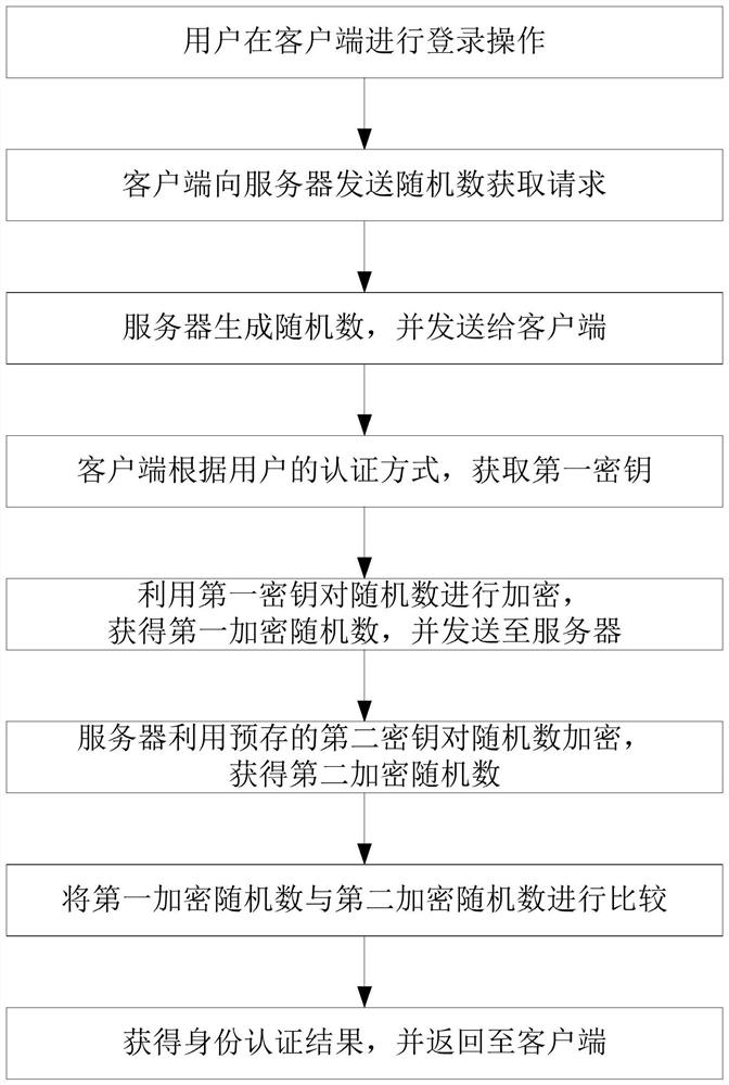 身份认证方法、客户端、服务器及存储介质