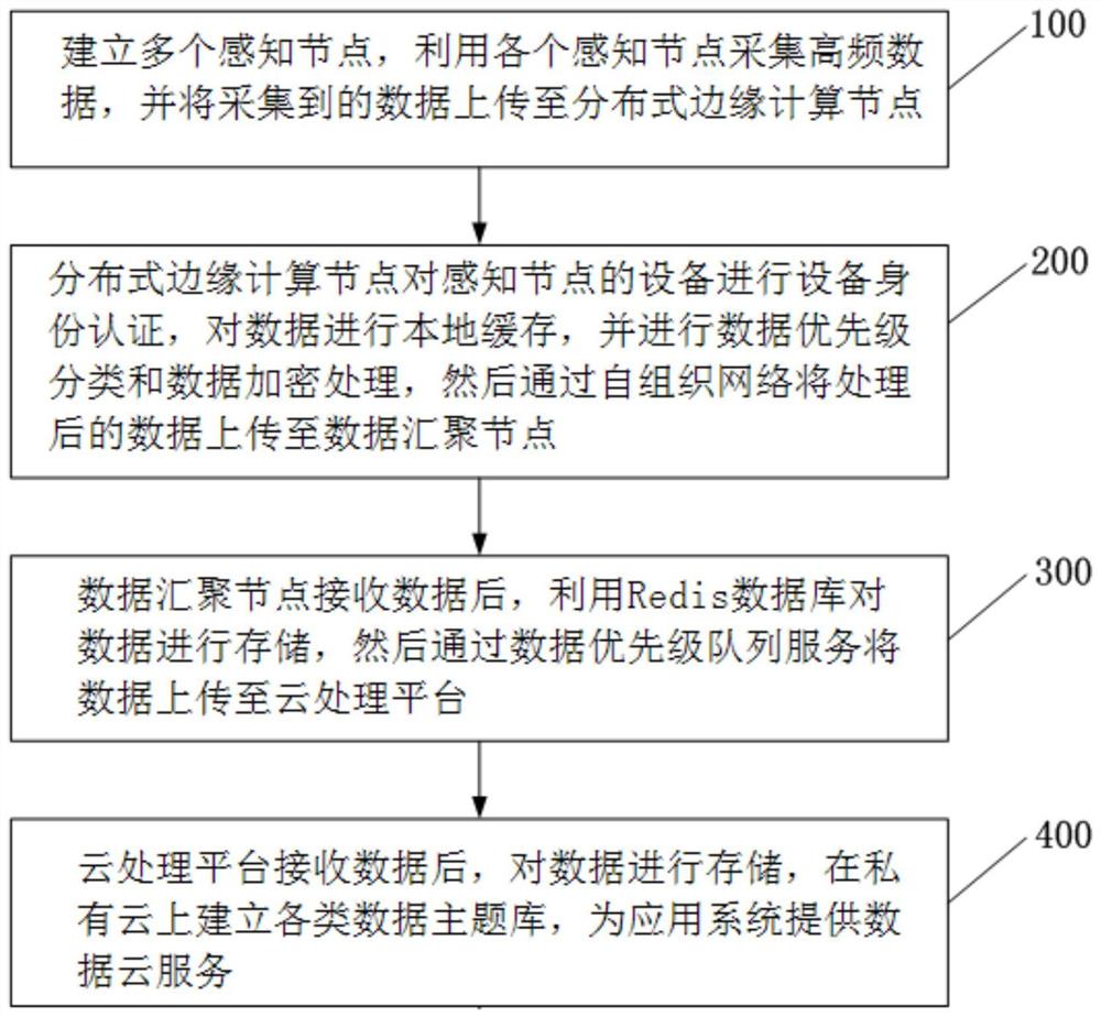 一种海量高频分散数据的加密汇聚方法