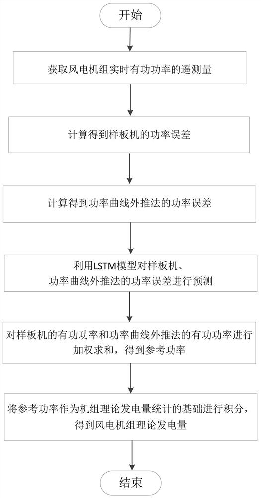 基于实时功率遥测量的风电场理论发电量计算方法