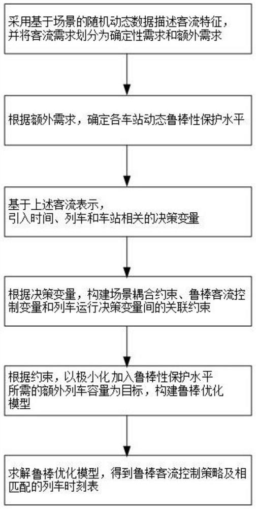 面向不确定需求的列车时刻表与客流控制鲁棒优化方法