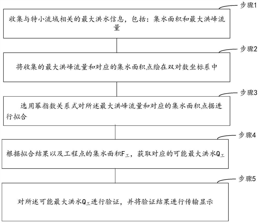 一种用于特小流域的可能最大洪水计算方法