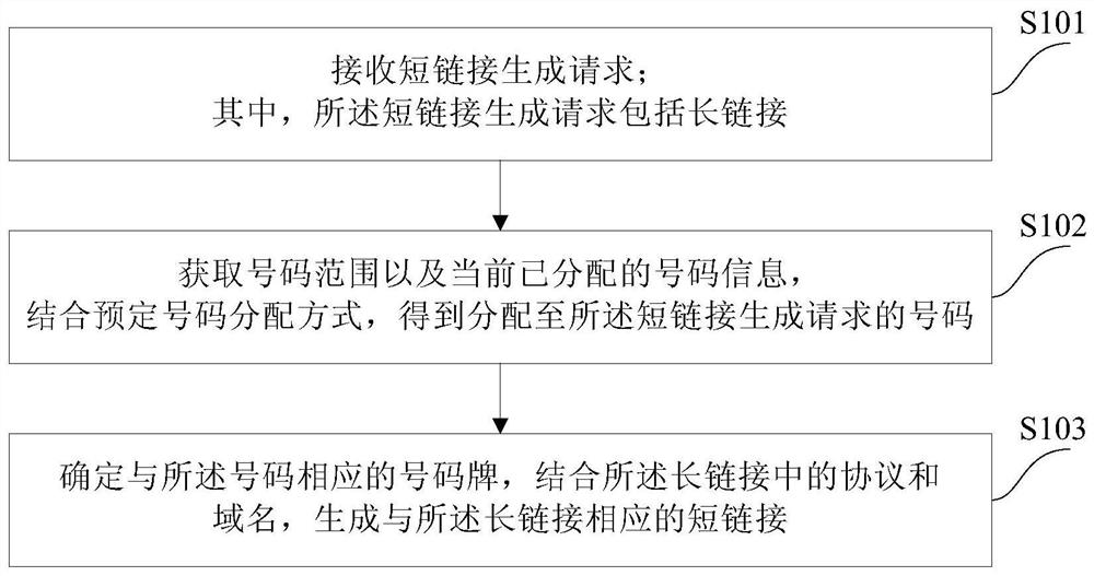 一种短链接生成方法和装置