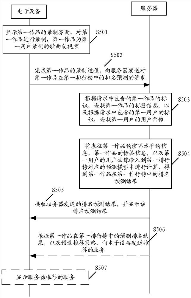 一种基于神经网络进行作品排名预测的方法、装置及设备